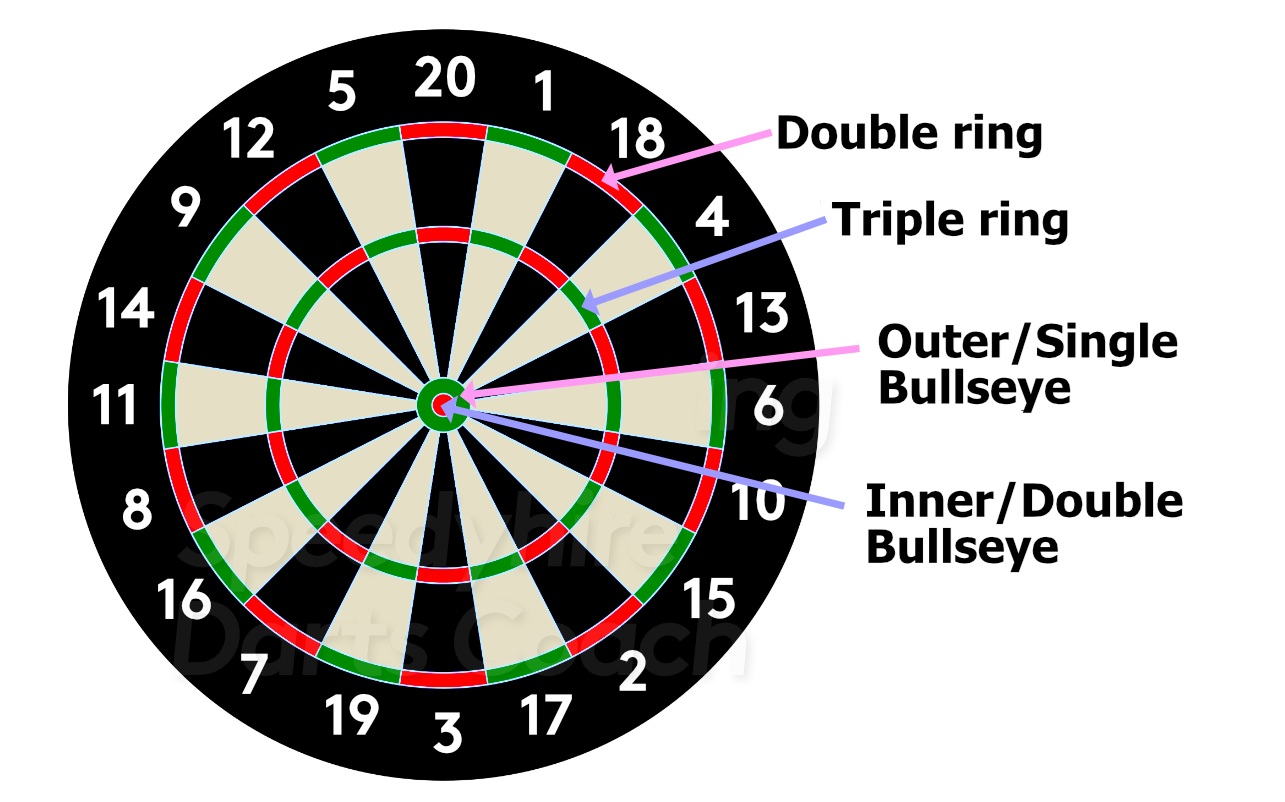 Dartboard diagram showing singles, doubles, triples and bullseye scoring zones